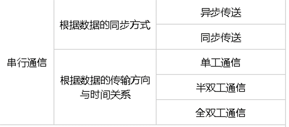 串行通信分类