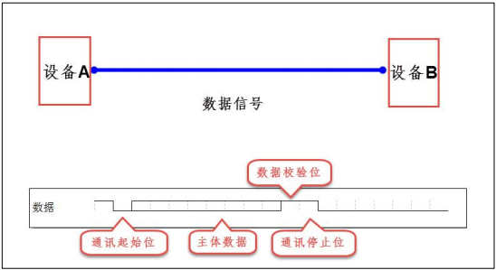 异步通信