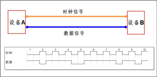 同步通信