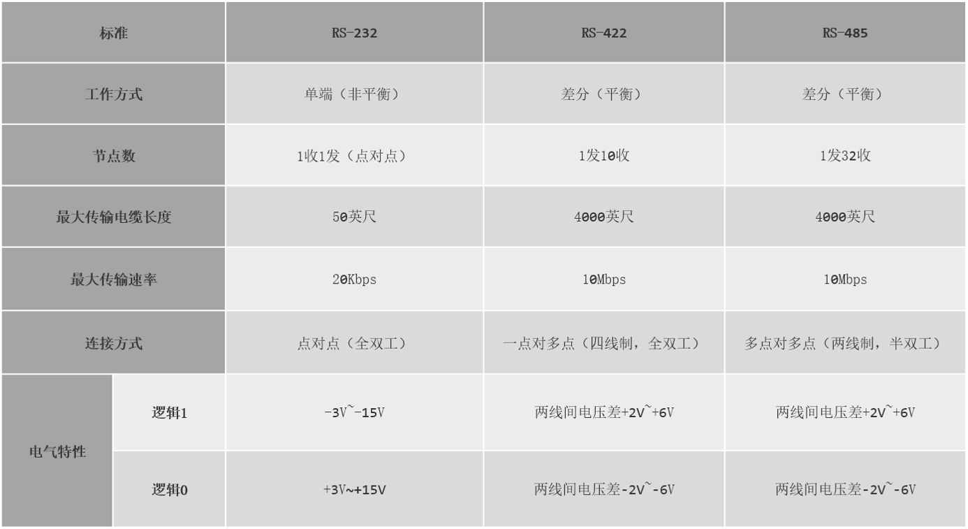 RS485-422-232标准对比表