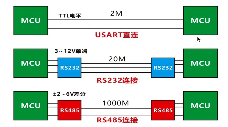 硬件层传输示例