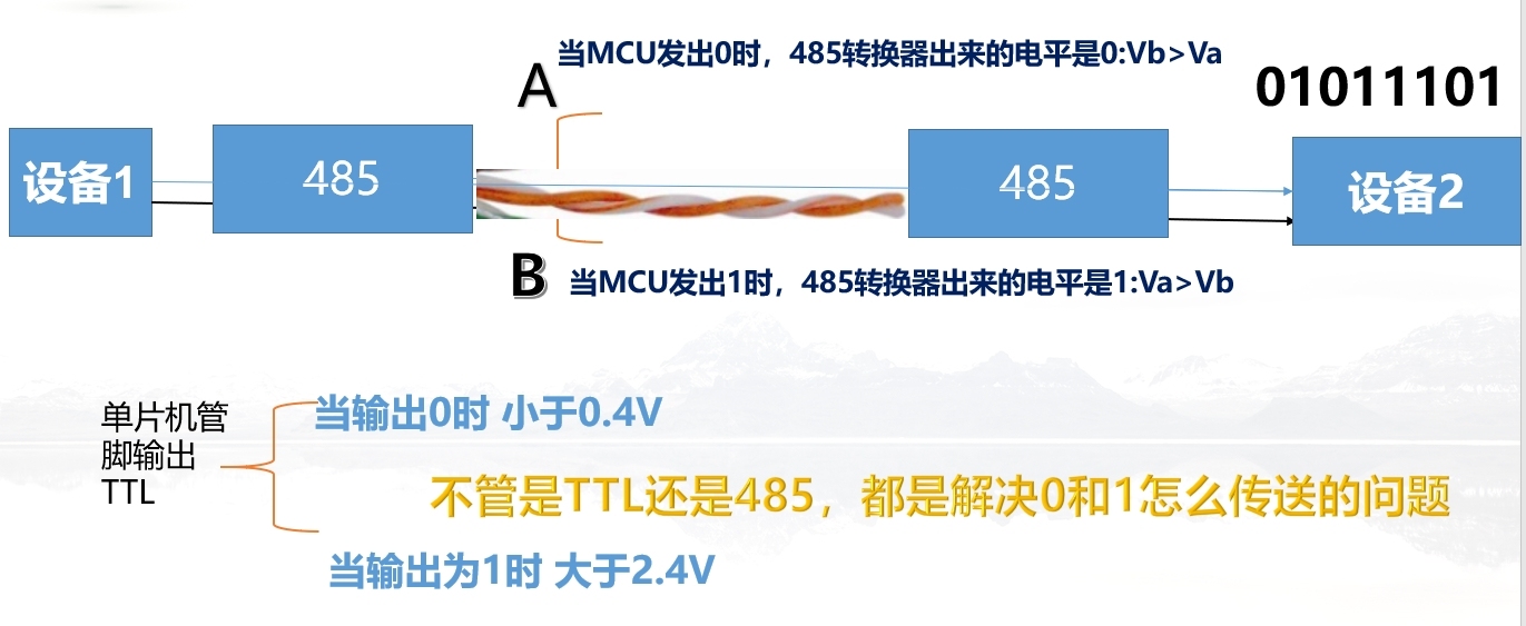 TTL与RS485