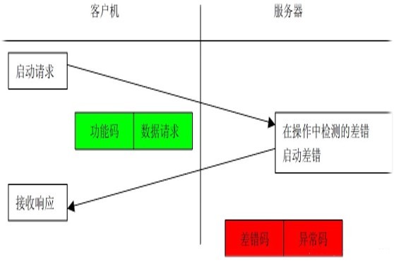 服务器异常响应