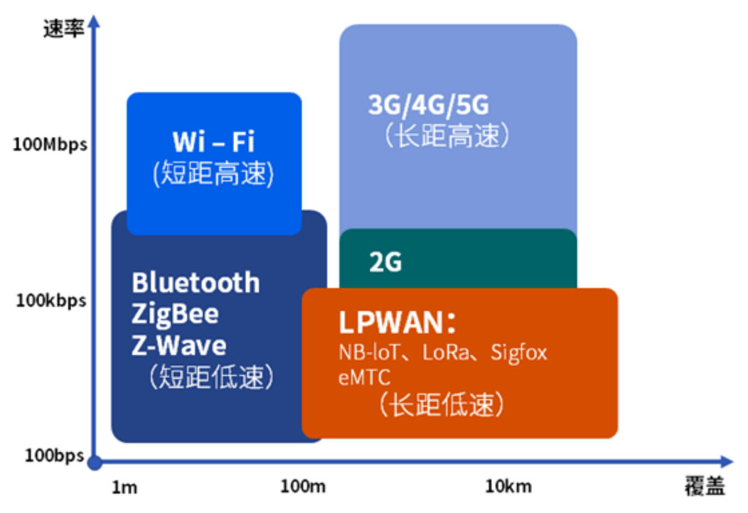 lpwan和传统无线传输技术的比较