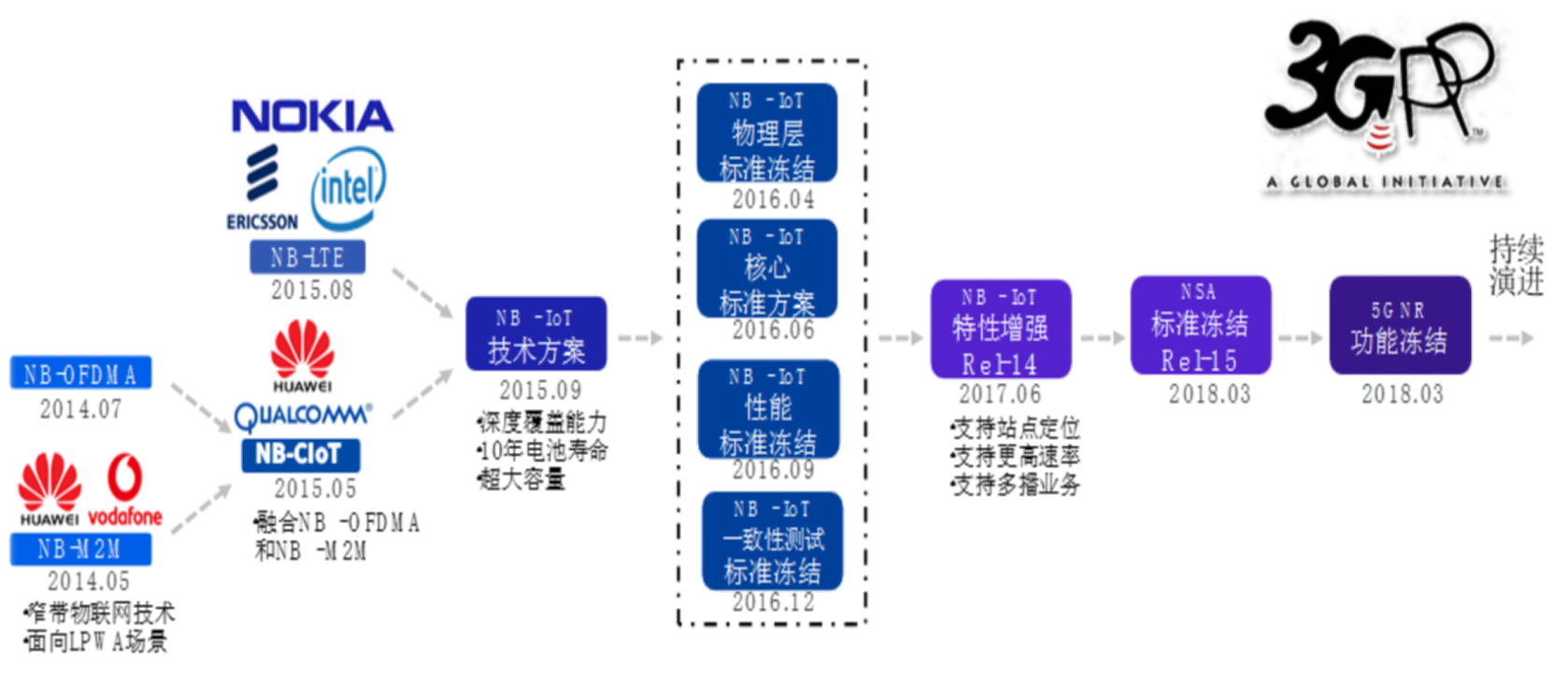 nbiot标准发展演进
