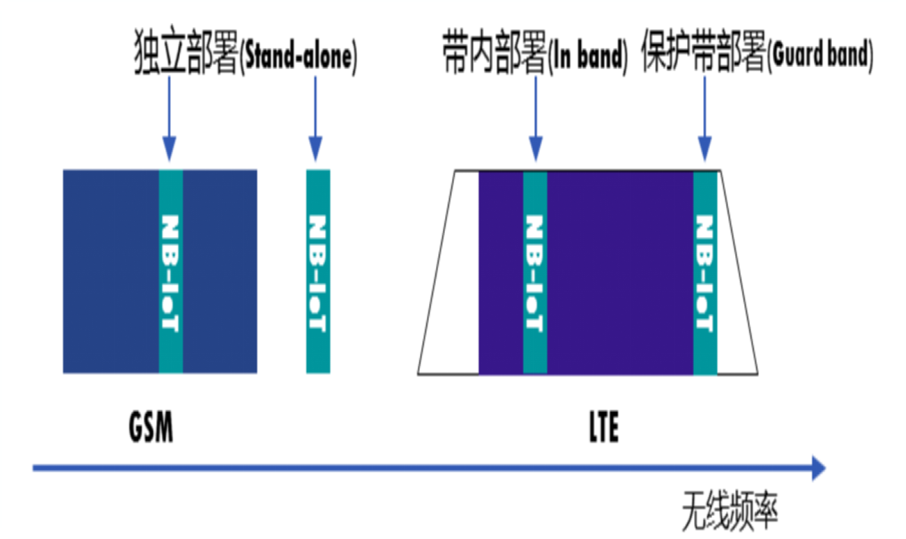 nbiot部署方式
