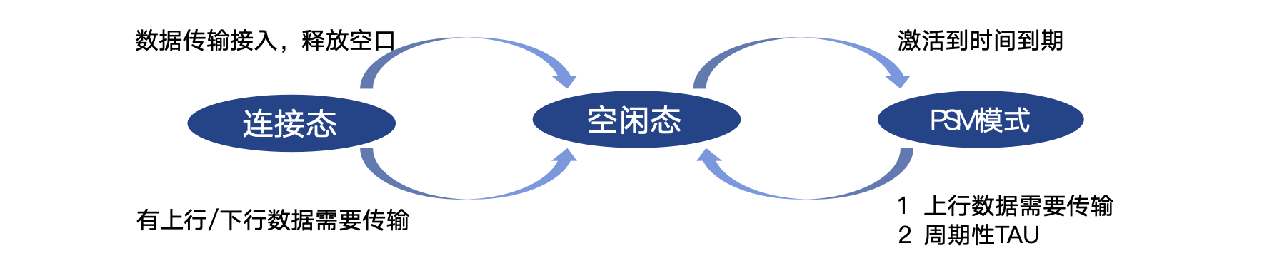 NB-IoT工作状态转换