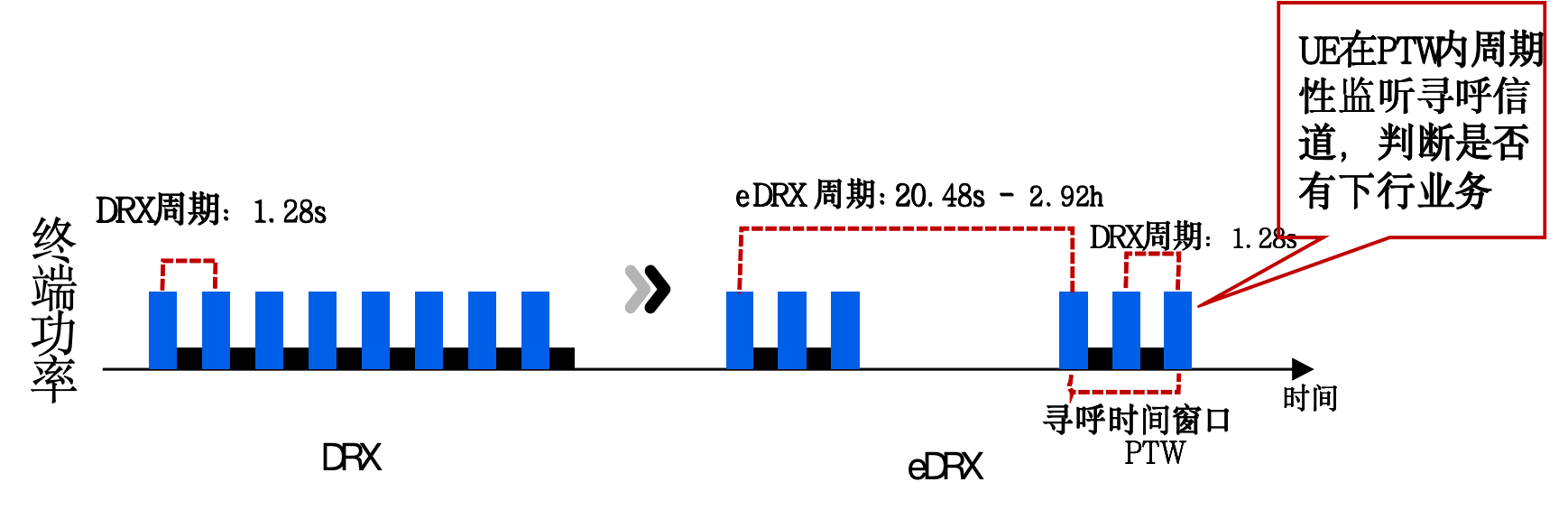 eDRX技术