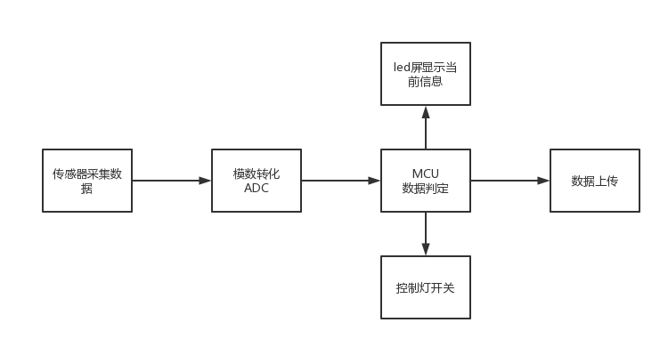 智慧路灯工作流程