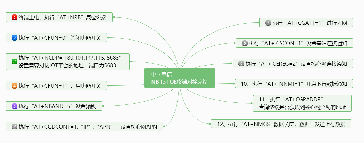 NB-IoT终端对接流程