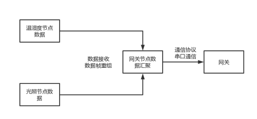网关节点图